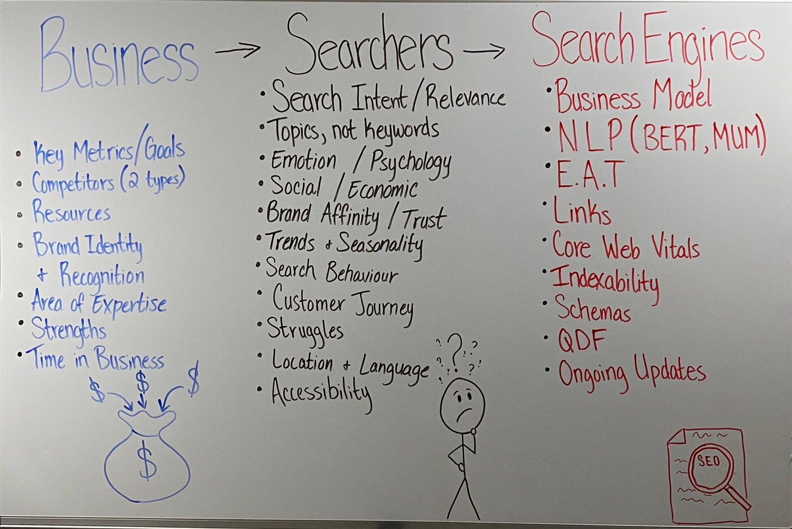 Photo of the whiteboard listing the three bosses of SEO and their needs.
