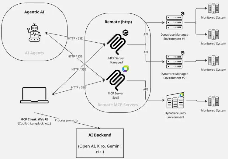 Query Dynatrace Managed data directly in Claude, AWS Kiro, GitHub Copilot, and other MCP Query Dynatrace Managed data directly in Claude, AWS Kiro, GitHub Copilot, and other MCP
