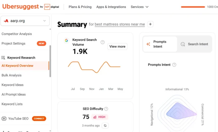 Alt txt: An Ubersuggest AI Keyword Overview report for “best mattress stores near me,” showing an SEO Difficulty of 75 and a monthly Keyword Search Volume of 1,900.