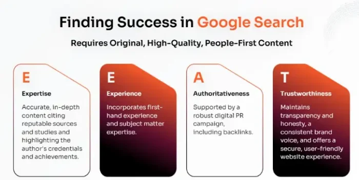 Infographic explaining the four components of Google’s E-E-A-T ranking signals: Expertise, Experience, Authoritativeness, and Trustworthiness.