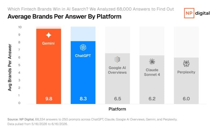 A chart showing the average number of brands mentioned per answer across all five AI platforms in this study.