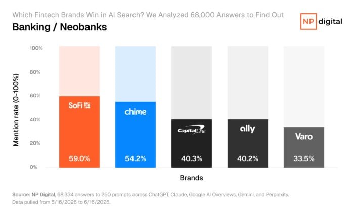 Bar chart ranking banking and neobank brands by AI mention rate, with SoFi leading at 59.0 percent, Chime at 54.2 percent, and Capital One at 40.3 percent.