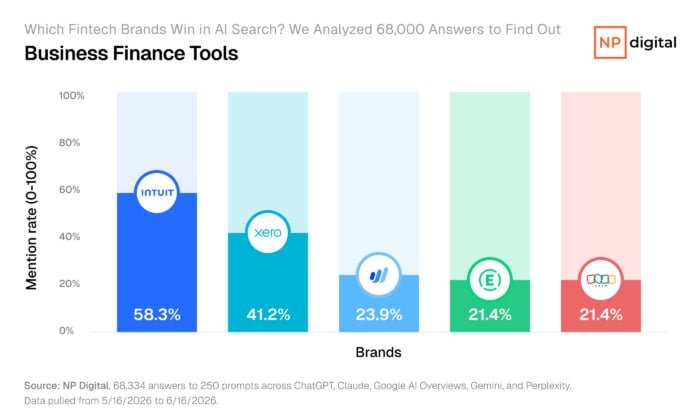 Bar chart ranking business finance tools by AI mention rate, with Intuit leading at 58.3 percent, Xero at 41.2 percent, and Wave, Expensify, and Zoho clustered near 21 percent.
