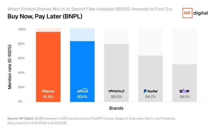 Bar chart ranking BNPL brands by AI mention rate, with Klarna leading at 91.8 percent, Affirm at 83.1 percent, and Afterpay at 80.0 percent.