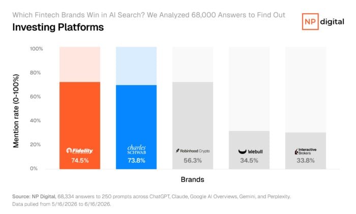 Bar chart ranking investing platforms by AI mention rate, with Fidelity leading at 74.5 percent, Charles Schwab at 73.8 percent, and Robinhood at 56.3 percent.