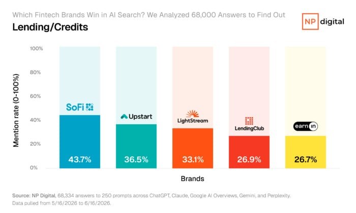 Bar chart ranking lending and credit brands by AI mention rate, with SoFi leading at 43.7 percent, Upstart at 36.5 percent, and LightStream at 33.1 percent.