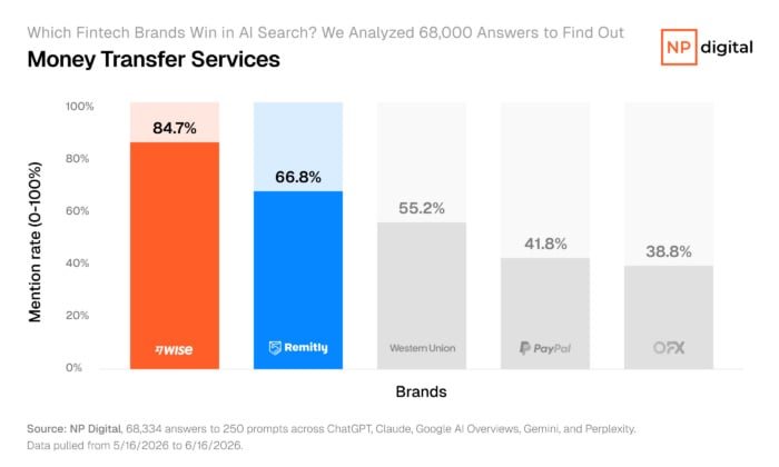Bar chart ranking money transfer services by AI mention rate, with Wise leading at 84.7 percent, Remitly at 66.8 percent, and Western Union at 55.2 percent.