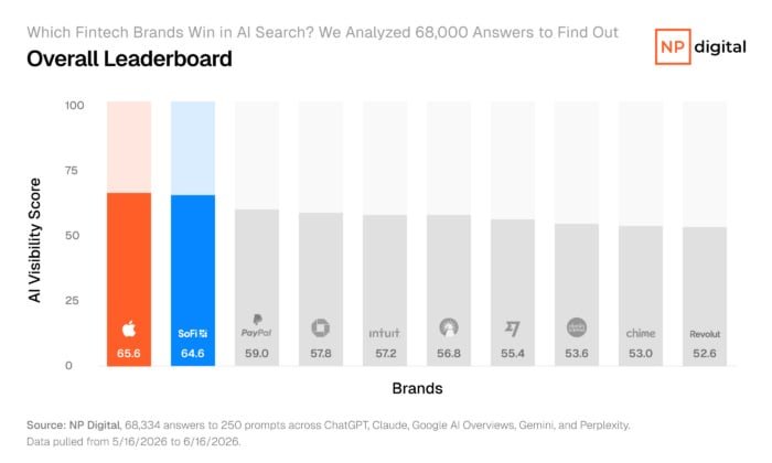 The top 10 brands in NP Digital’s Fintech AI Visibility study ranked by overall AI Visibility Index score.