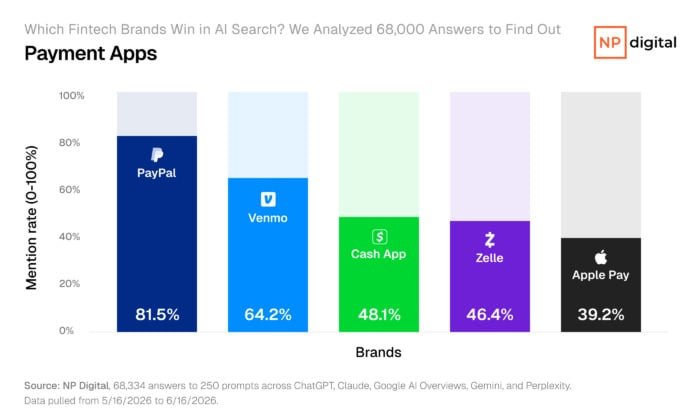 Bar chart ranking payment app brands by AI mention rate, with PayPal leading at 81.5 percent, Venmo at 64.2 percent, and Cash App at 48.1 percent.