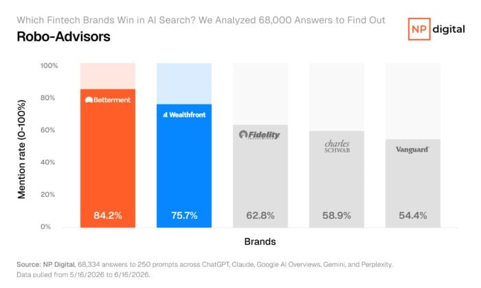 Bar chart ranking robo-advisor brands by AI mention rate, with Betterment leading at 84.2 percent, Wealthfront at 75.7 percent, and Fidelity at 62.8 percent.