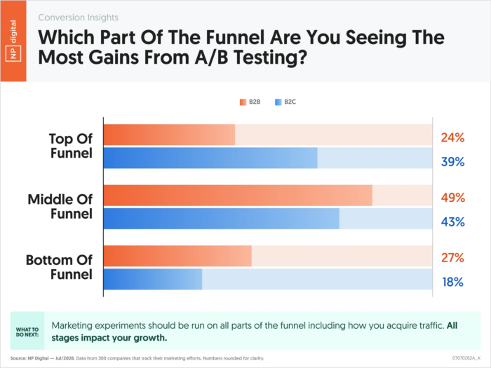 Chart showing average conversion rate by page type and where marketers see the biggest A/B testing gains.
