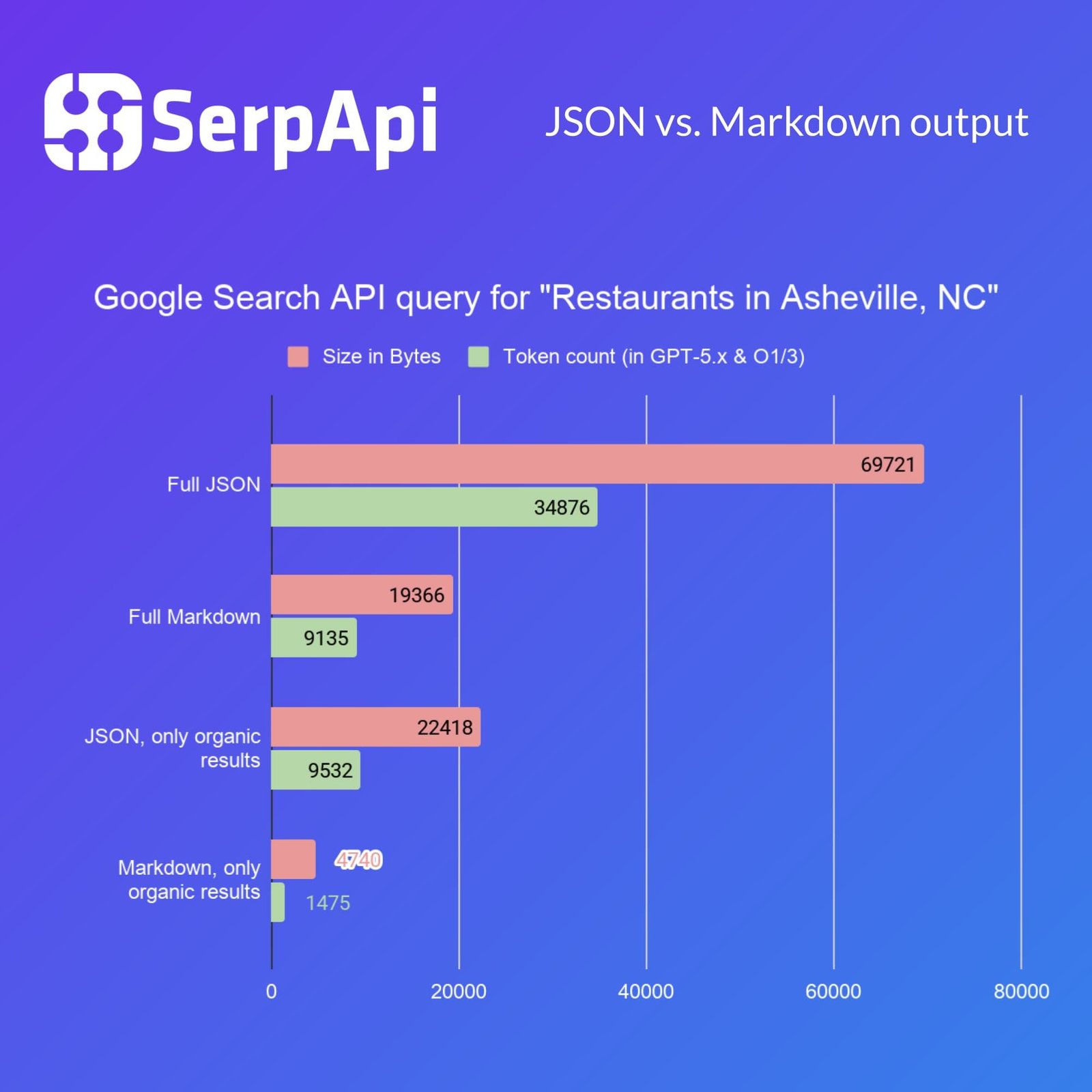 The same search returned as JSON and as Markdown, with the token counts side by side