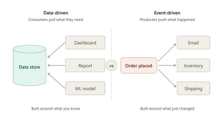 **Data-Driven vs Event-Driven Architecture: How to Pick the Right One** **Data-Driven vs Event-Driven Architecture: How to Pick the Right One**