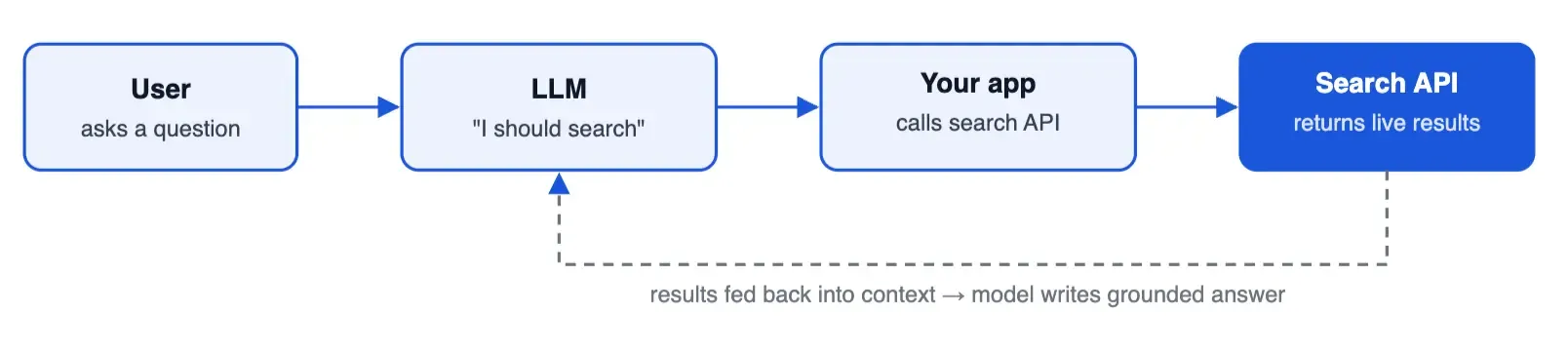 Diagram of the tool-calling loop between application, model, and search API