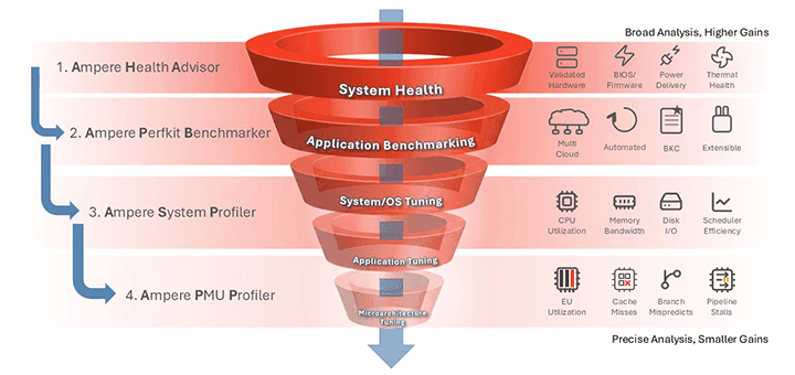 Diagram of the Adaptive Profiling and Execution (APEX) benchmarking and optimization funnel