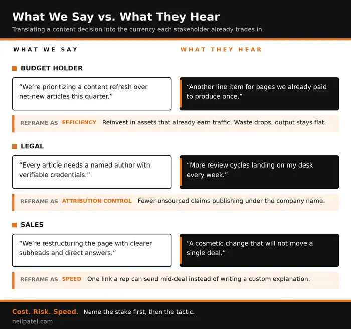 Two-column comparison showing how marketing language is interpreted by budget, legal, and sales stakeholders.